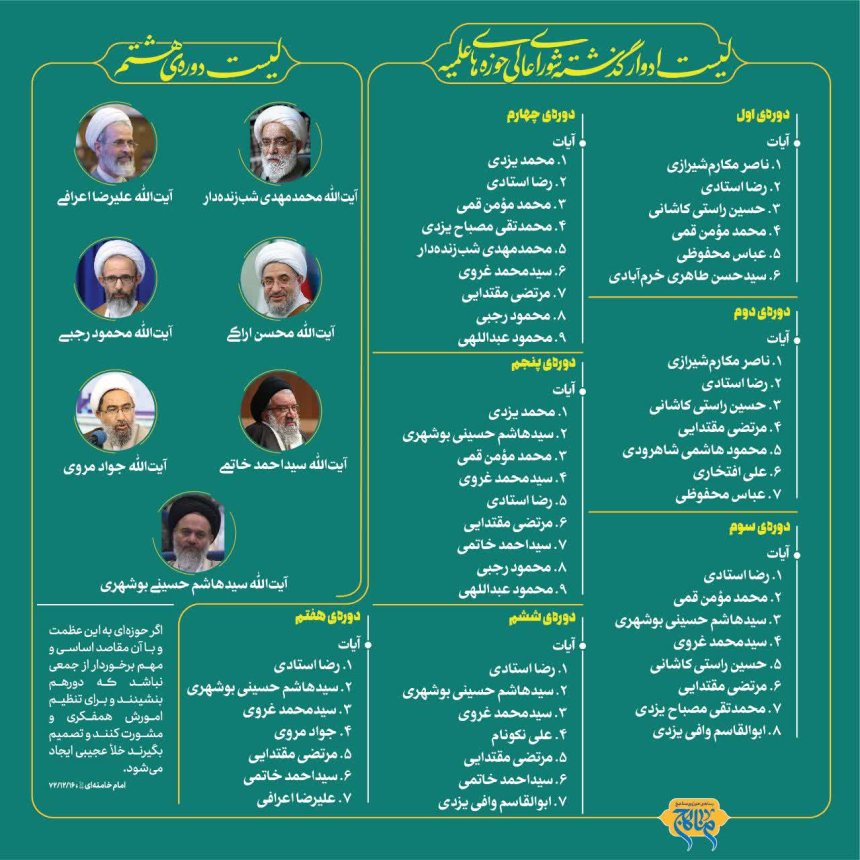اعضای شورای عالی حوزه‌های علمیه طی سی سال گذشته